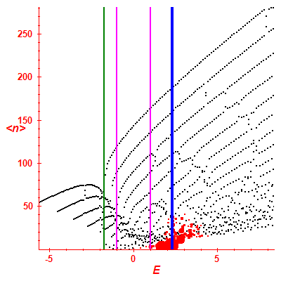 Peres lattice <N>